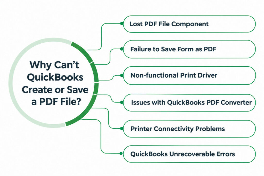 QuickBooks Won't Create PDF Causes