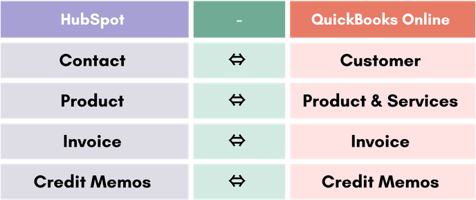 Sync Product, Customer and Invoice