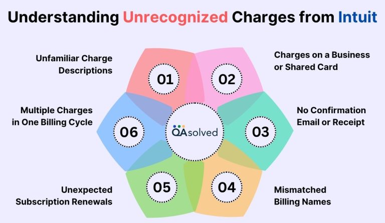Understand Intuit Charges on Credit Card or Bank Statement