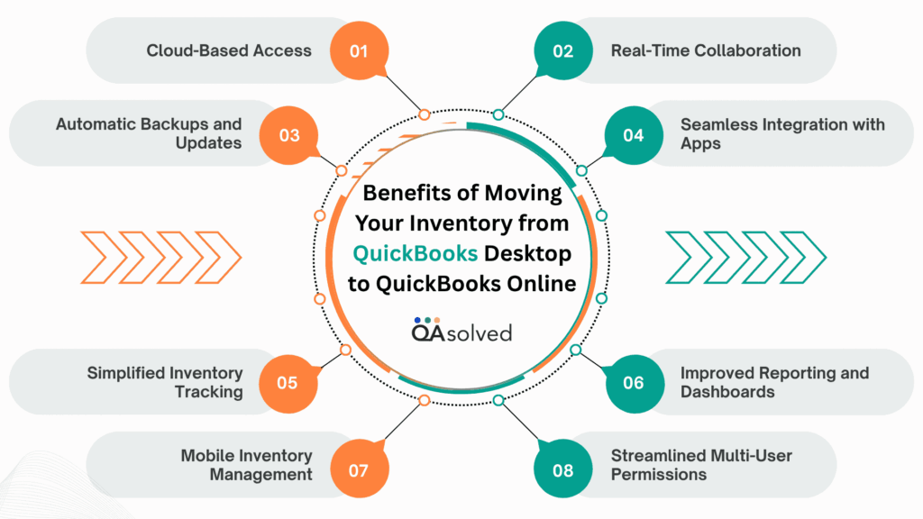 Benefits of Moving Inventory from QuickBooks Desktop to Online
