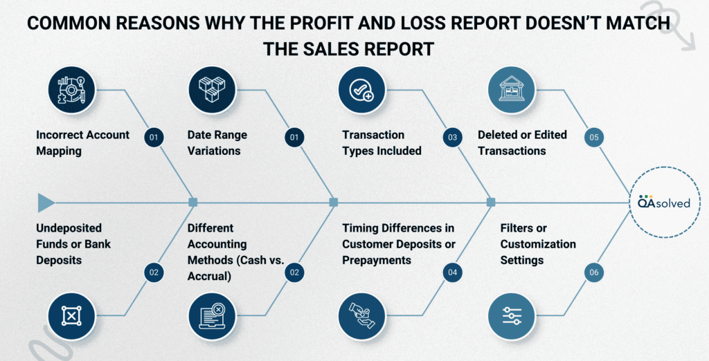 Reasons Why Profit and Loss Report Doesn’t Match Sales Report