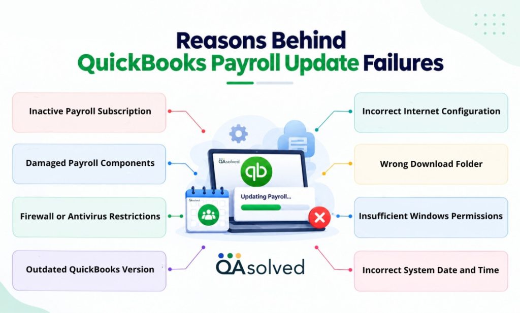 Reasons Behind QuickBooks Payroll Update Failures